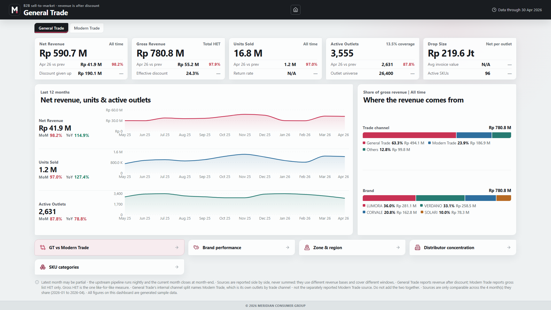 General Trade dashboard showing revenue, units, active outlets, trends, and revenue mix