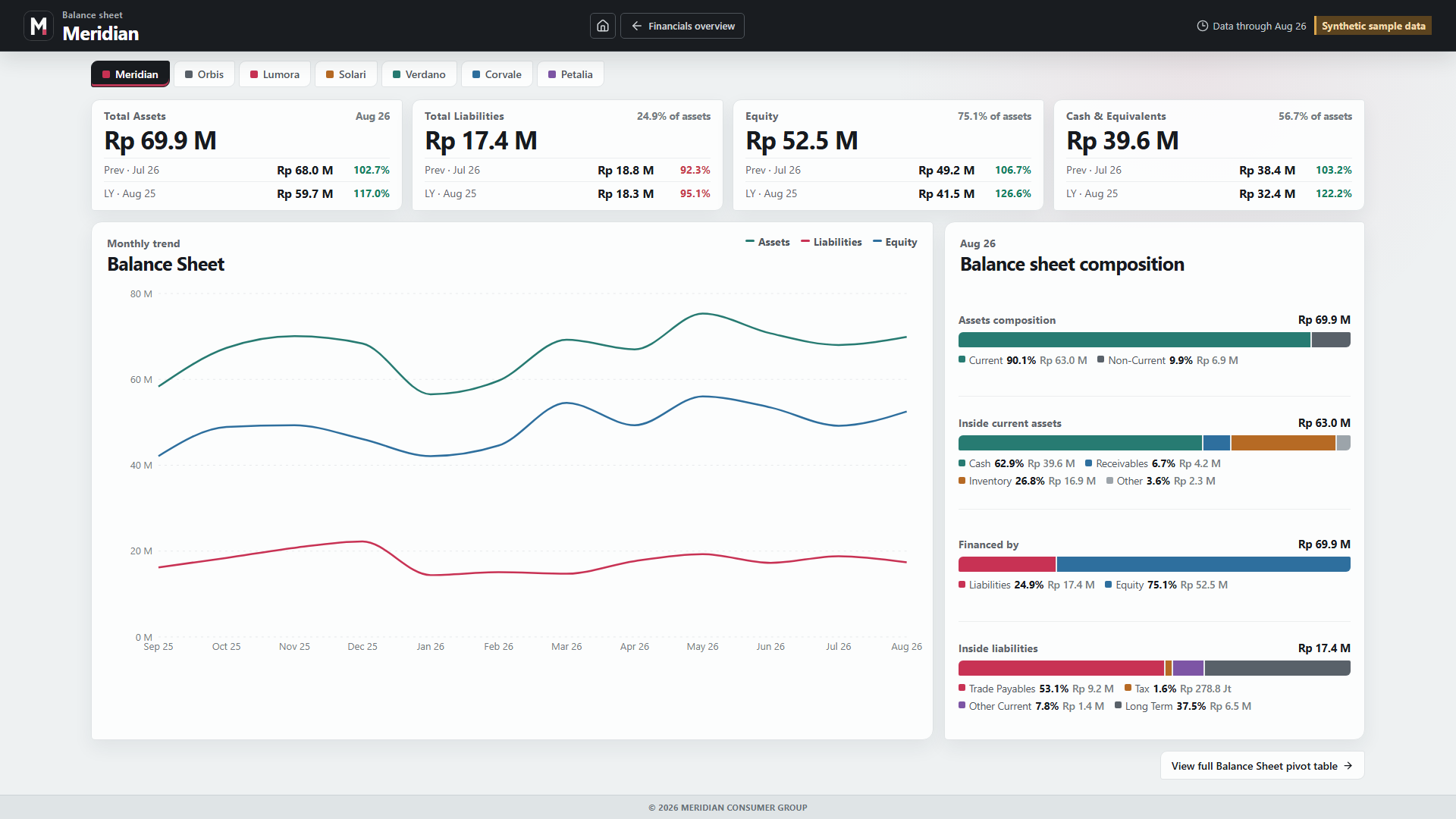 Detailed balance sheet table comparing monthly and yearly values with changes