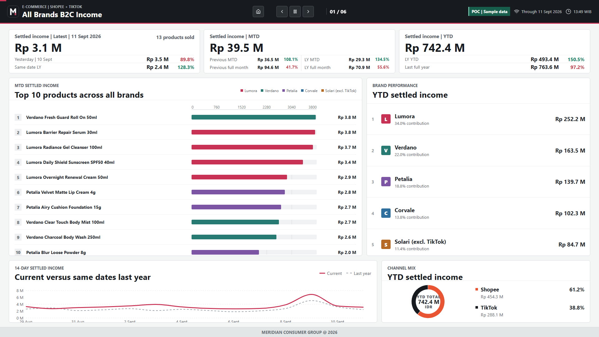 E-commerce income dashboard showing settled income, product rankings, brand contribution, and channel mix