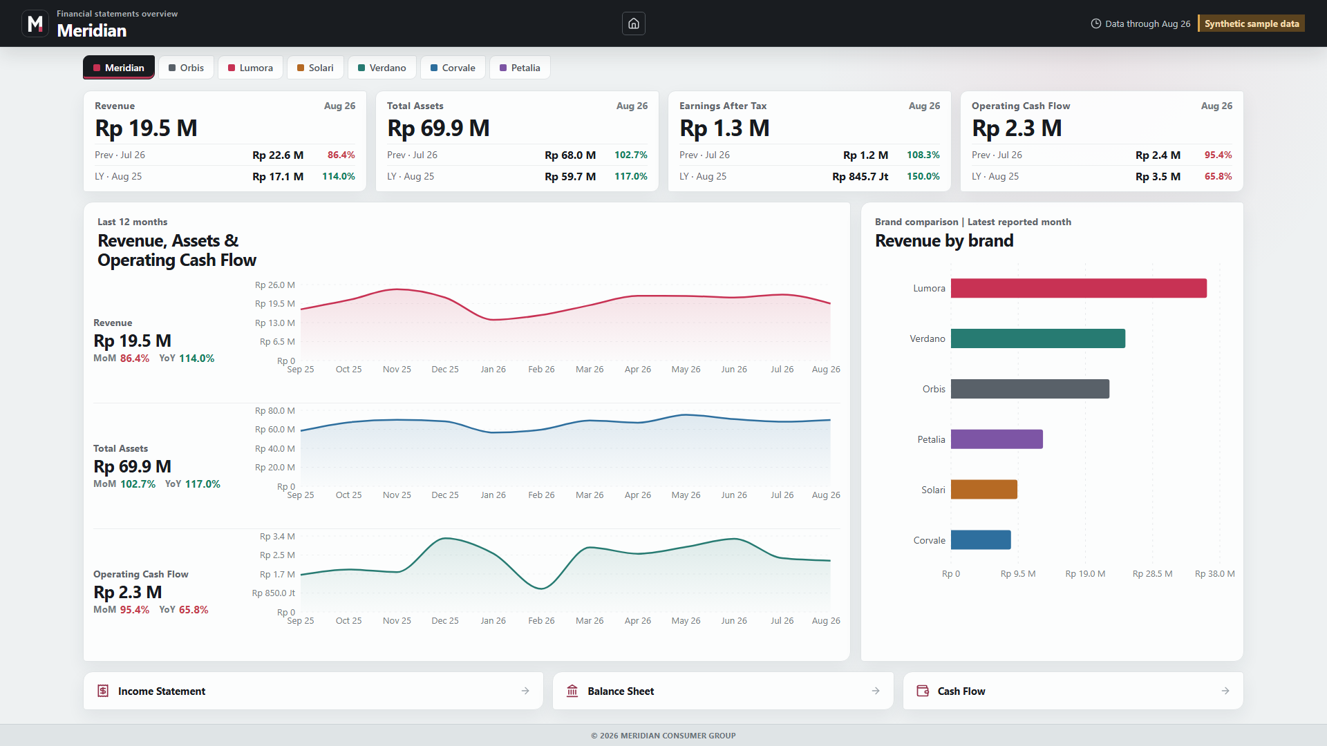 Financial statements overview with revenue, assets, earnings, cash flow, and brand comparisons