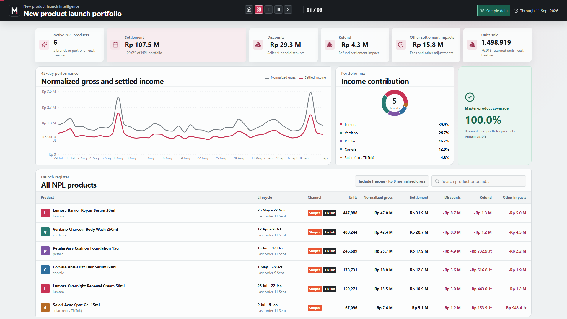 New product launch dashboard with settlement KPIs, trend chart, portfolio mix, and launch register